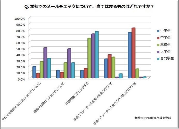 学校でのメールチェック